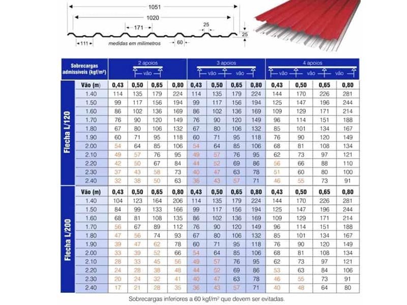 Telhas trapezoidais TP 25/1020